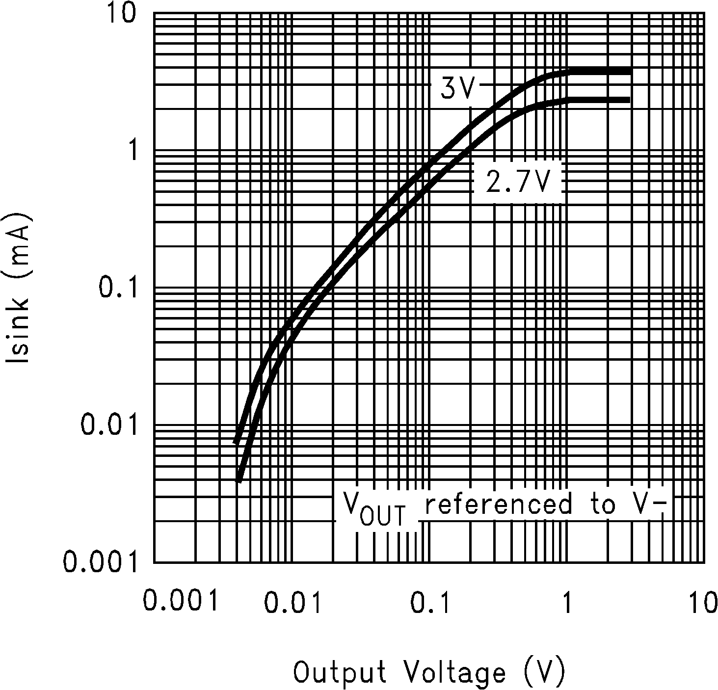 LMC7101Q-Q1 灌電流與輸出電壓間的關(guān)系