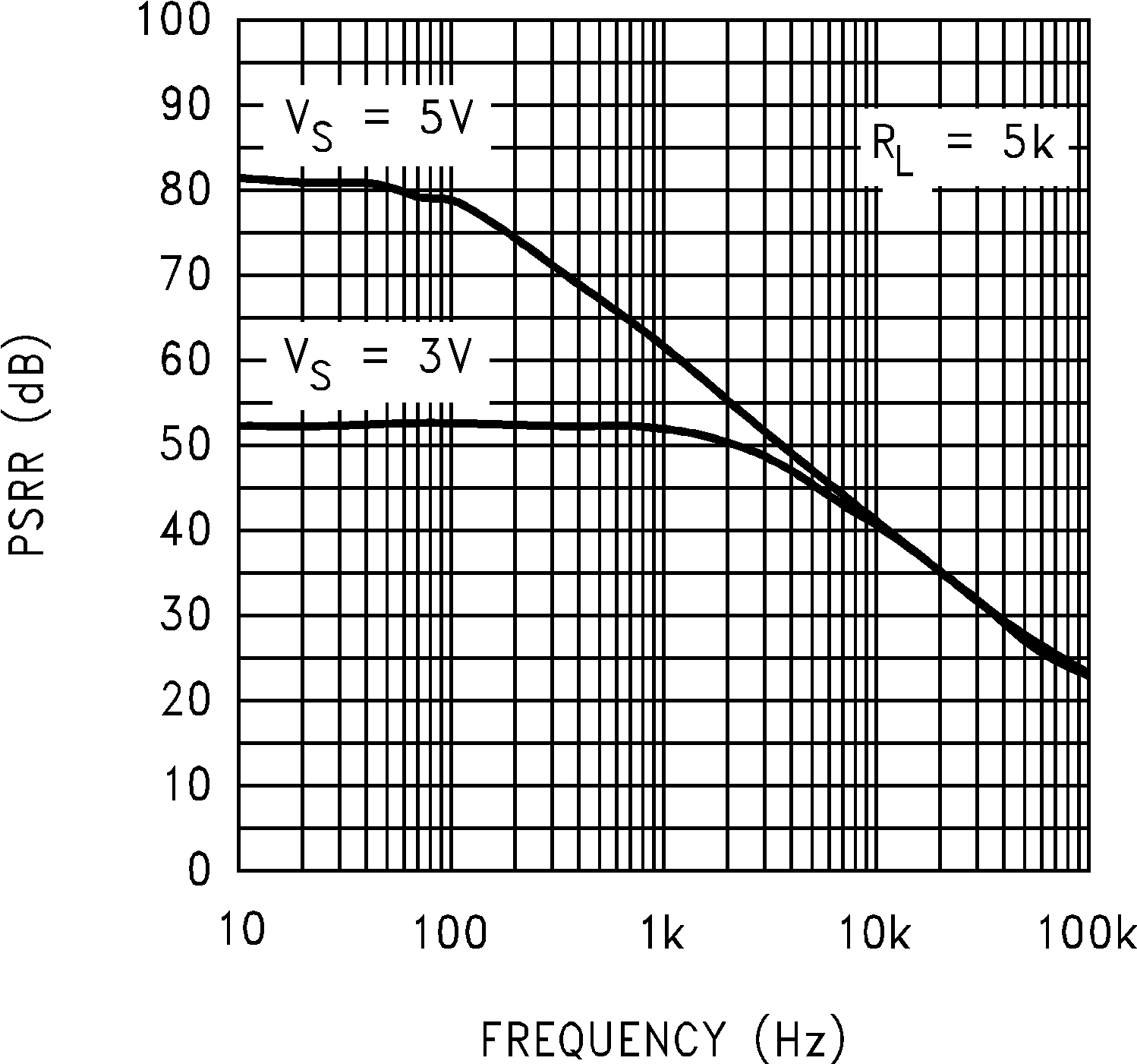 LMC7101Q-Q1 負(fù) PSRR 與頻率間的關(guān)系