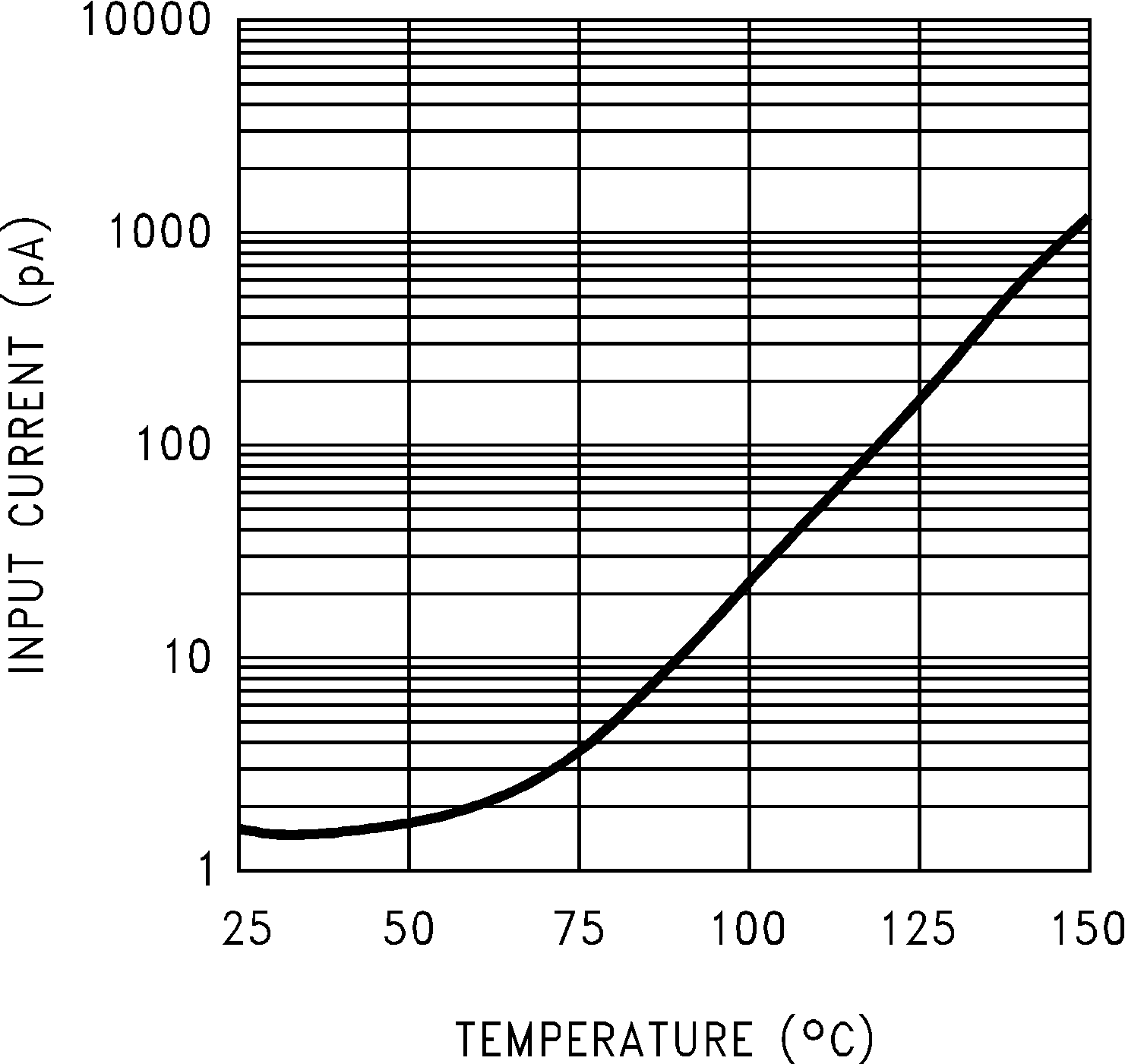 LMC7101Q-Q1 輸入電流與溫度間的關(guān)系