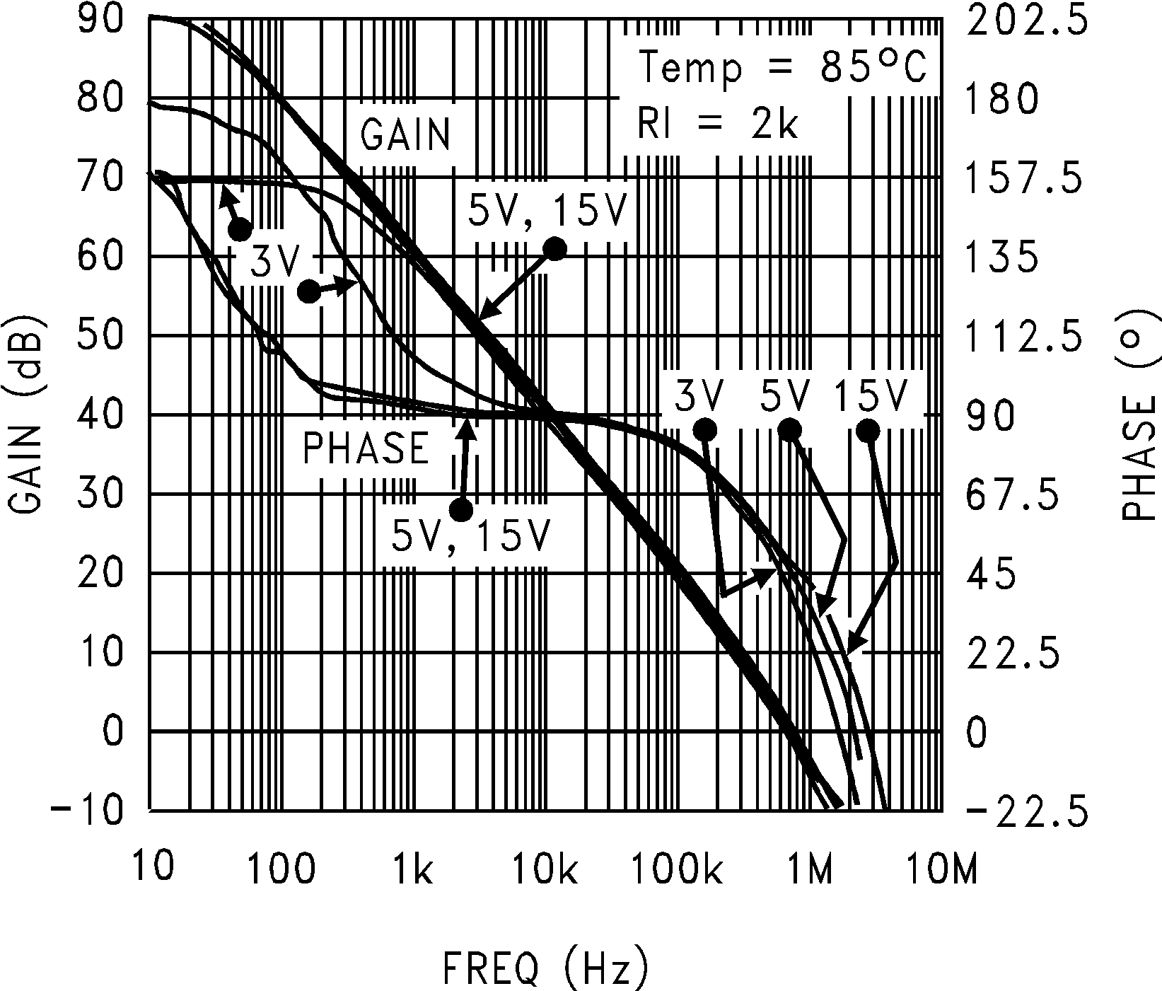 LMC7101Q-Q1 在 85°C 時(shí)的開(kāi)環(huán)頻率響應(yīng)