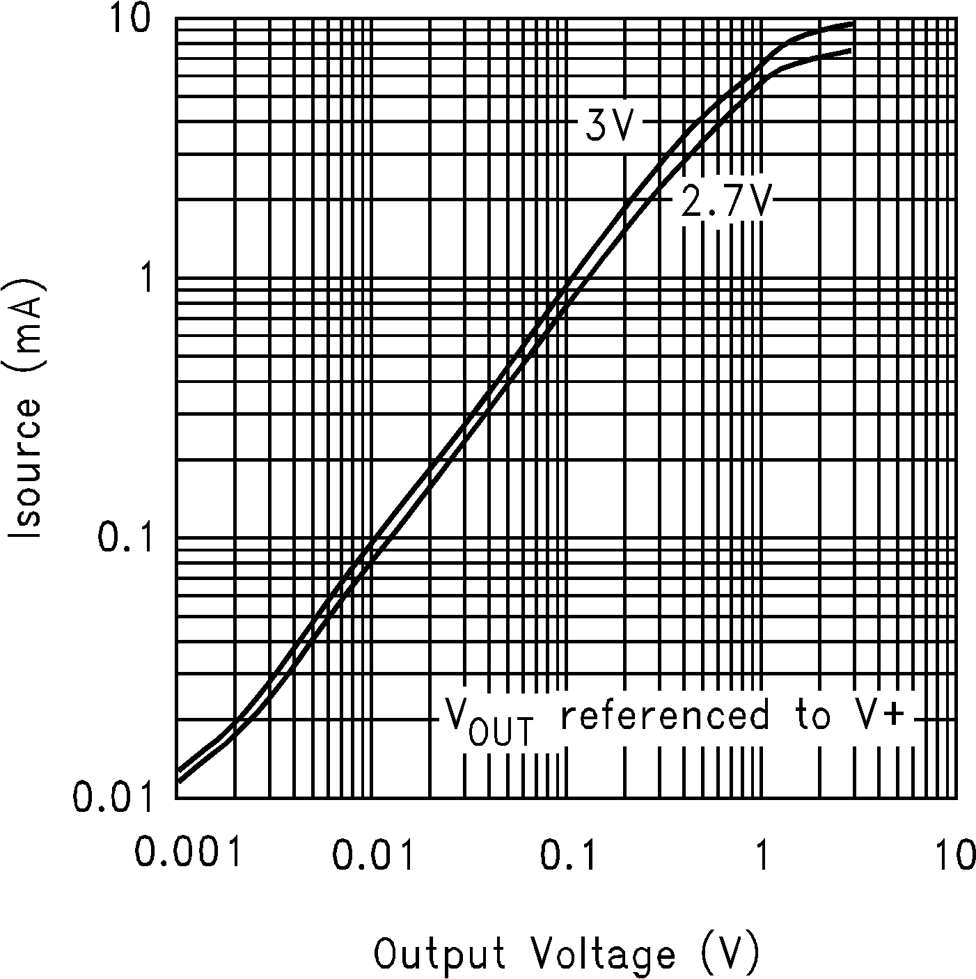 LMC7101Q-Q1 拉電流與輸出電壓間的關(guān)系
