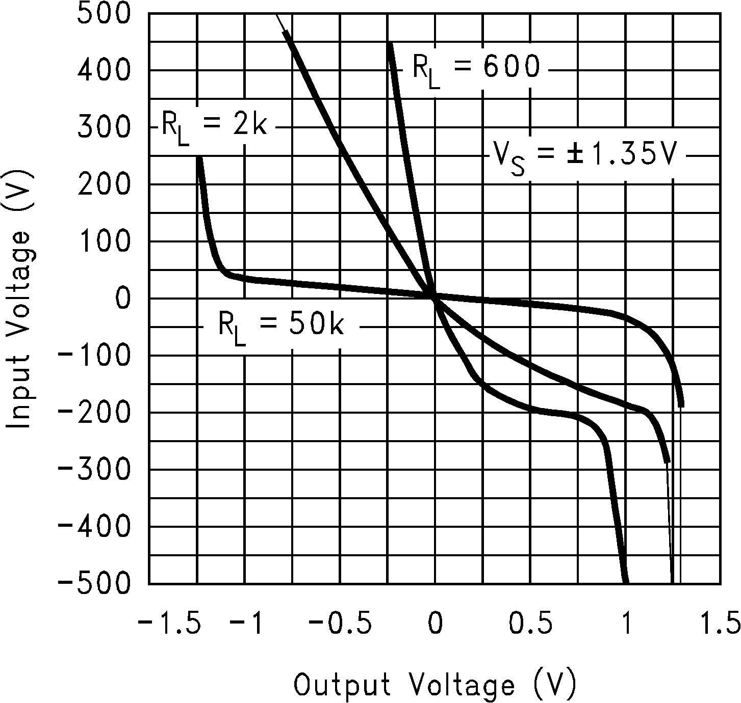 LMC7101Q-Q1 輸入電壓與輸出電壓間的關(guān)系