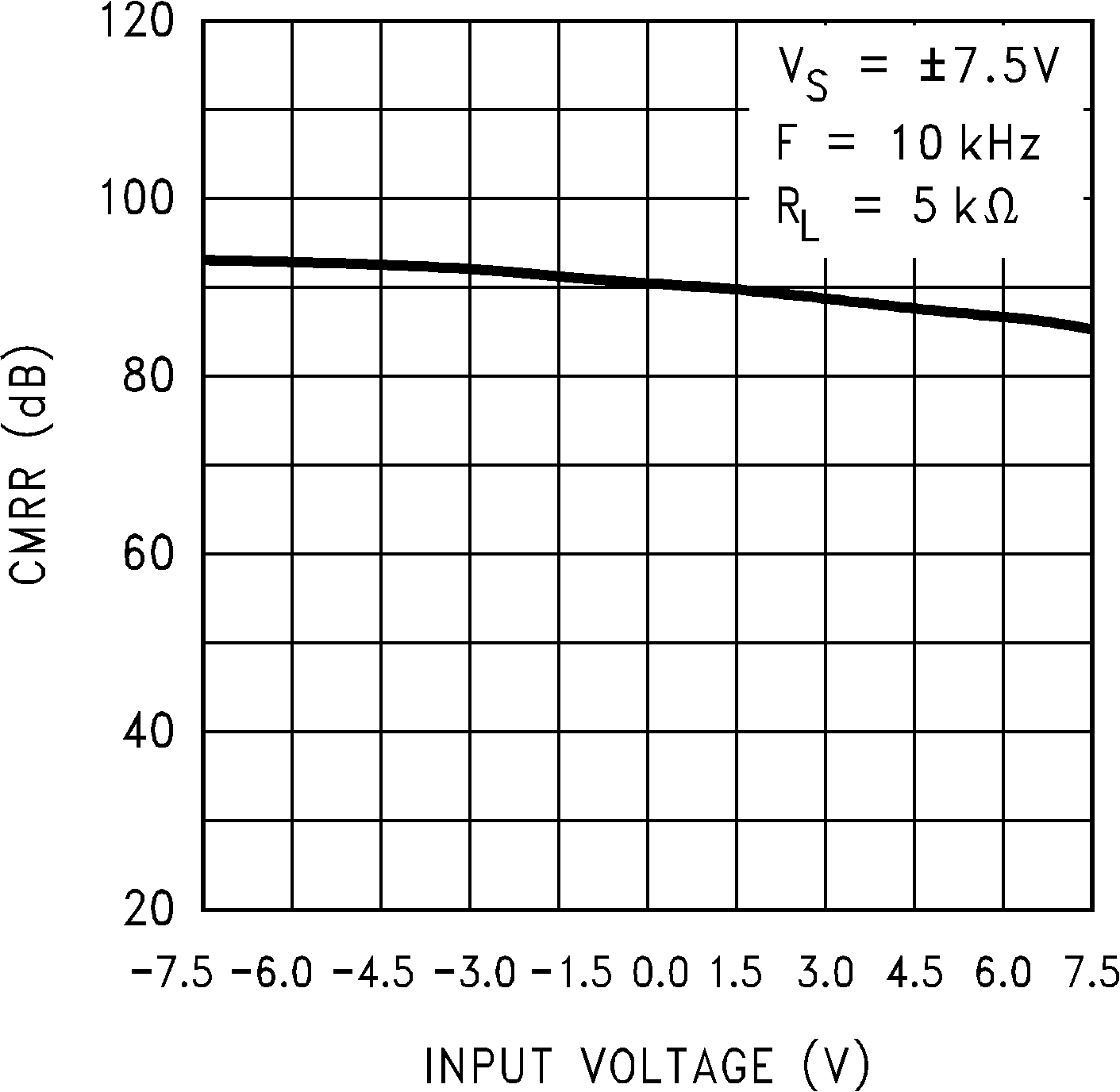 LMC7101Q-Q1 CMRR 與輸入電壓間的關(guān)系