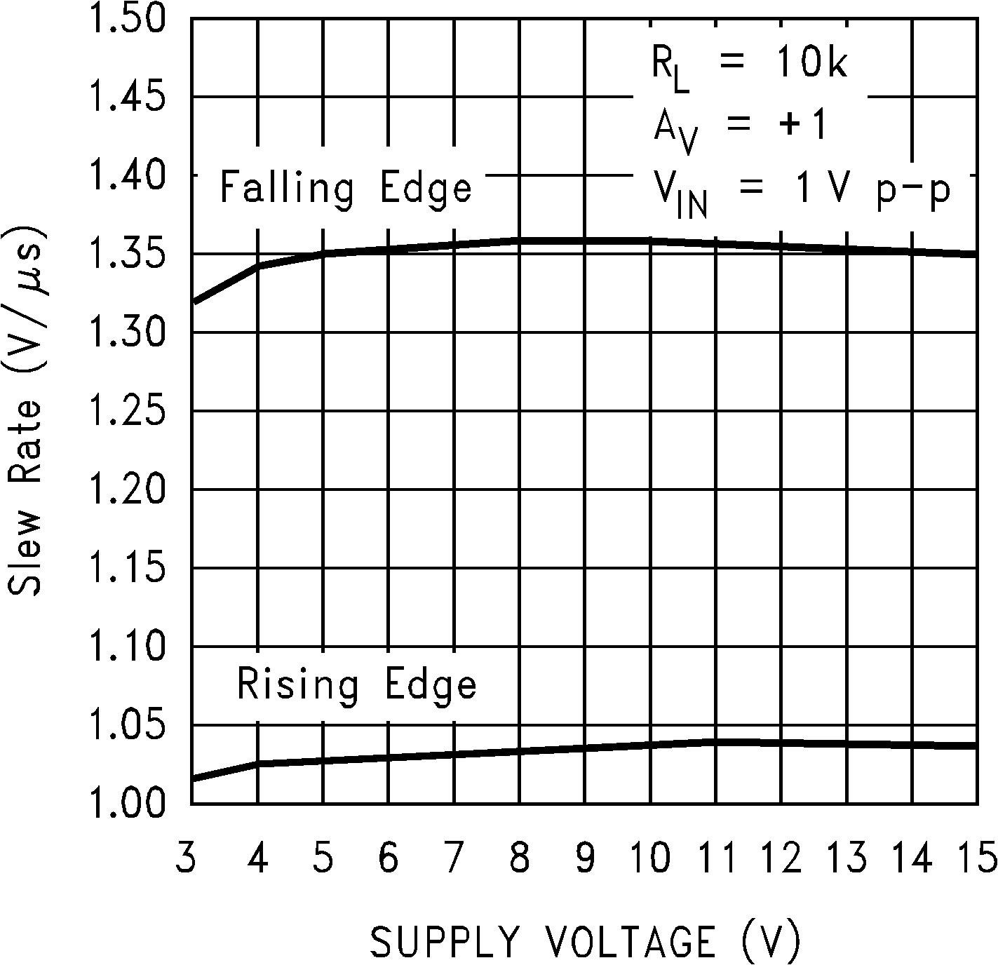 LMC7101Q-Q1 壓擺率與電源電壓間的關(guān)系