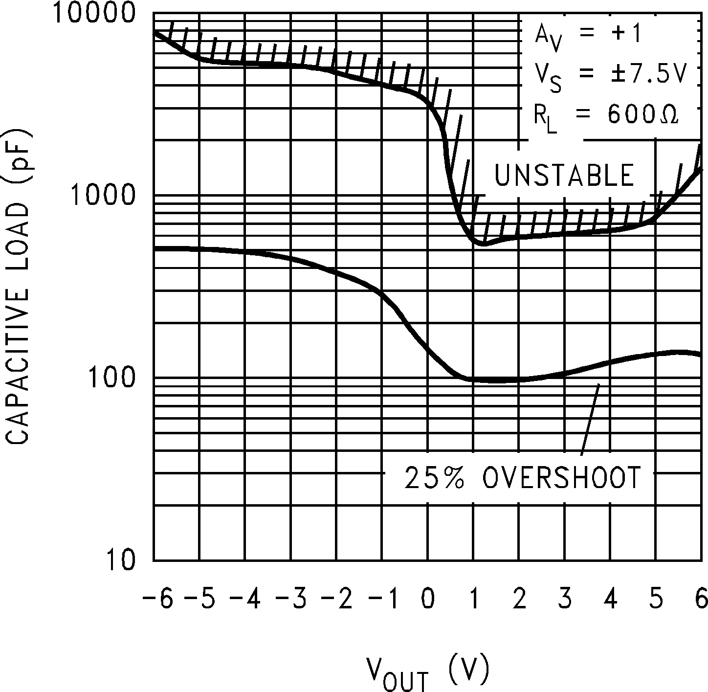 LMC7101Q-Q1 穩(wěn)定性與容性負(fù)載間的關(guān)系