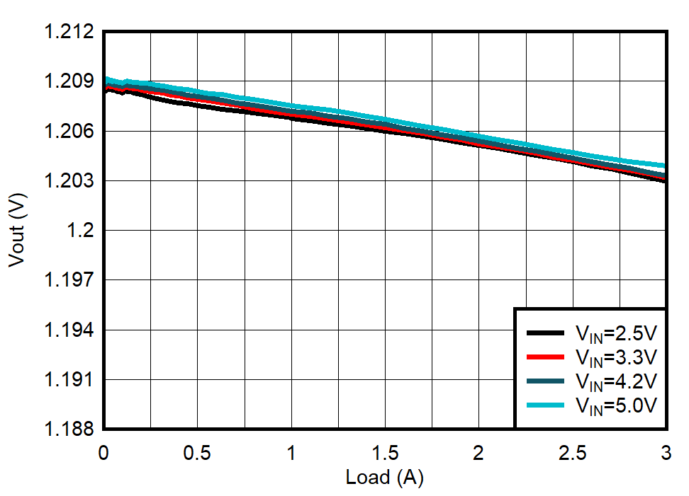 TPS62088 TPS62088A TPS62089A Load
Regulation TPS62088 TPS62088A TPS62089A Load
Regulation