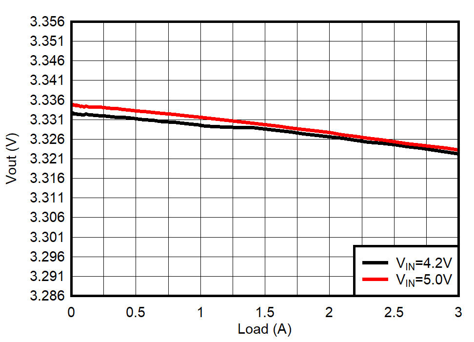 TPS62088 TPS62088A TPS62089A Load
Regulation TPS62088 TPS62088A TPS62089A Load
Regulation