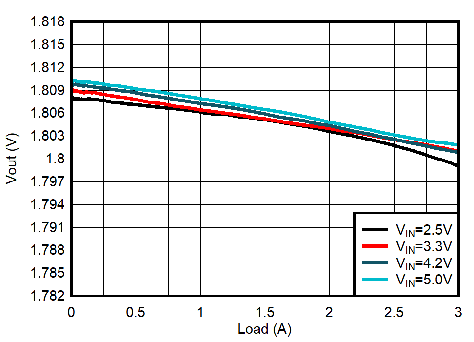 TPS62088 TPS62088A TPS62089A Load
Regulation TPS62088 TPS62088A TPS62089A Load
Regulation