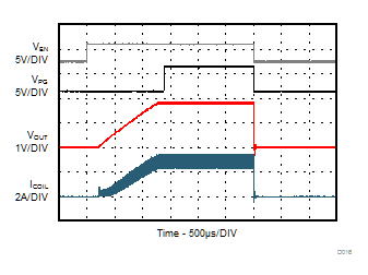 TPS62088 TPS62088A TPS62089A Start-Up With Load TPS62088 TPS62088A TPS62089A Start-Up With Load