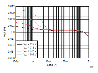 TPS62088 TPS62088A TPS62089A Load
Regulation TPS62088 TPS62088A TPS62089A Load
Regulation