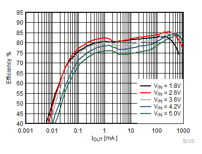 TPS62800 TPS62801 TPS62802 TPS62806 TPS62807 TPS62808 節(jié)能模式效率，VOUT = 0.8V