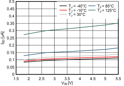 TPS62800 TPS62801 TPS62802 TPS62806 TPS62807 TPS62808 關(guān)斷電流，ISD