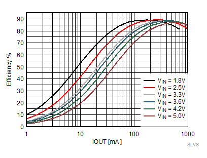 TPS62800 TPS62801 TPS62802 TPS62806 TPS62807 TPS62808 強制 PWM 模式效率，VOUT = 1.2V