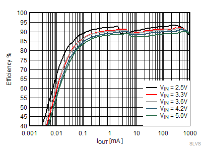 TPS62800 TPS62801 TPS62802 TPS62806 TPS62807 TPS62808 節(jié)能模式效率，VOUT = 1.8V