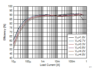 TPS62800 TPS62801 TPS62802 TPS62806 TPS62807 TPS62808 節(jié)能模式效率，VOUT = 1.2V