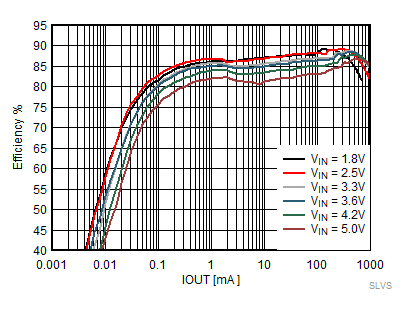 TPS62800 TPS62801 TPS62802 TPS62806 TPS62807 TPS62808 節(jié)能模式效率，VOUT = 1.2V