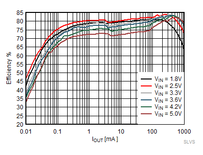 TPS62800 TPS62801 TPS62802 TPS62806 TPS62807 TPS62808 節(jié)能模式效率，VOUT = 0.7V