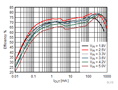 TPS62800 TPS62801 TPS62802 TPS62806 TPS62807 TPS62808 節(jié)能模式效率，VOUT = 0.4V