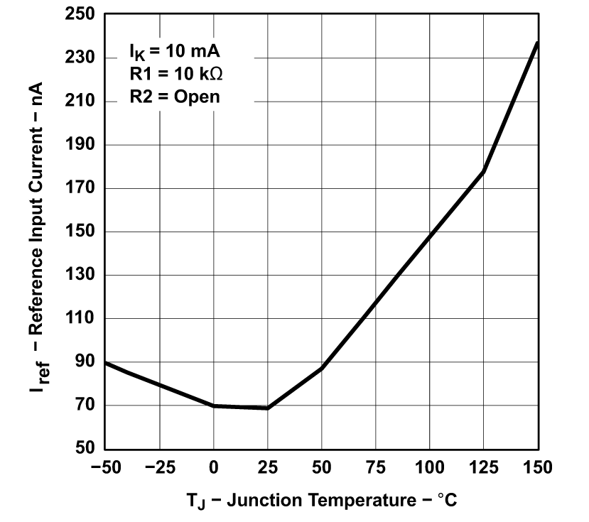 TLV431 TLV431A TLV431B Reference Input Current vs Junction Temperature (for TLV431B)
