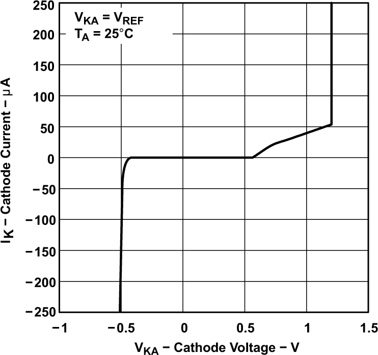 TLV431 TLV431A TLV431B Cathode Current vs Cathode Voltage