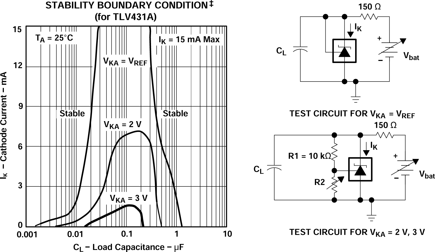 TLV431 TLV431A TLV431B Stability Boundary
                        Conditions
