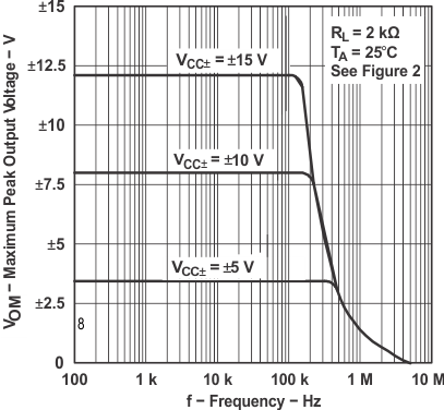 TL071 TL071A TL071B TL071H TL072 TL072A TL072B TL072H TL072M TL074 TL074A TL074B TL074H TL074M 最大峰值輸出電壓與頻率間的關(guān)系