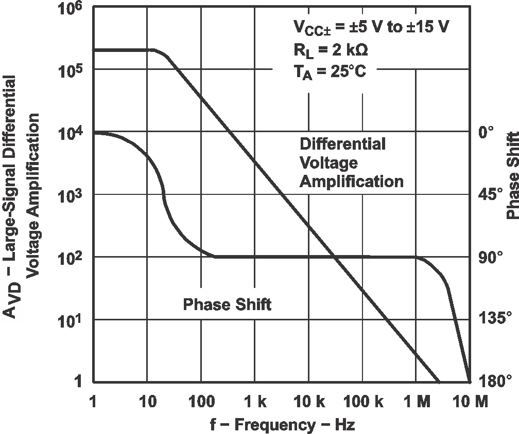 TL071 TL071A TL071B TL071H TL072 TL072A TL072B TL072H TL072M TL074 TL074A TL074B TL074H TL074M 大信號(hào)差分電壓放大和相移與頻率間的關(guān)系