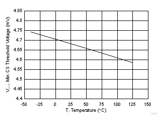 UCC28742 D008_SLUSD71.gif