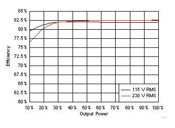 UCC28742 ds_cover_efficiency.gif