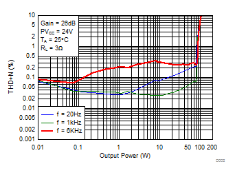 TPA3126D2 D0023_SLOS942.gif