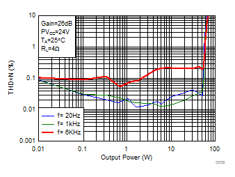 TPA3126D2 D009_SLOS941.gif