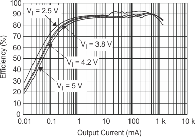 TPS650250 eff_18v1_io_lvs774.gif