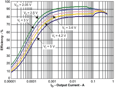 TPS65720 TPS657201 TPS657202 TPS65721 eff2a_io_lvs979.gif