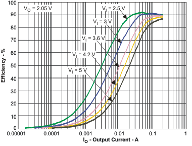 TPS65720 TPS657201 TPS657202 TPS65721 eff_io_lvs979.gif