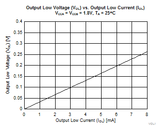 2N7001T VOL 與 IOL 間的關(guān)系，1.8V