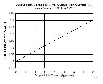 2N7001T VOH 與 IOH 間的關(guān)系，1.8V