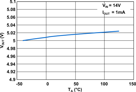TPS7A60-Q1 TPS7A61-Q1 g_vout_ta_lvsa62.gif