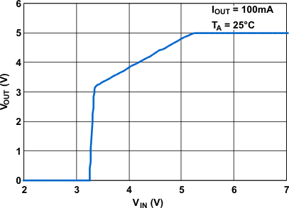TPS7A65-Q1 g_vout_vin_lvsa62.gif