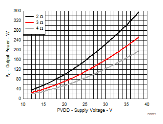 TAS3251 輸出功率與電源電壓間的關(guān)系 TAS3251 輸出功率與電源電壓間的關(guān)系