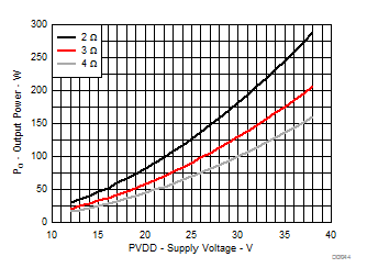 TAS3251 輸出功率與電源電壓間的關(guān)系 TAS3251 輸出功率與電源電壓間的關(guān)系