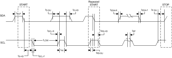 TAS3251 I2C 通信端口時(shí)序圖