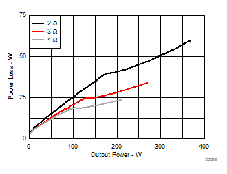 TAS3251 功率損耗與輸出功率間的關(guān)系 TAS3251 功率損耗與輸出功率間的關(guān)系