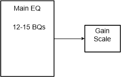 TAS3251 PEQ 和 BQ 增益縮放塊