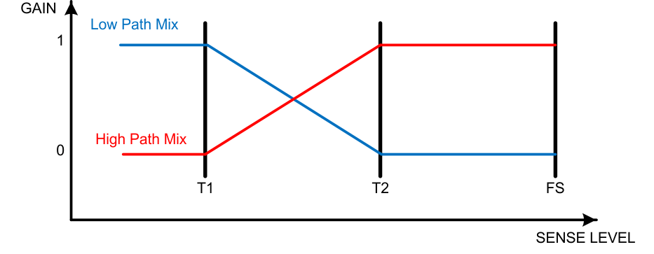 TAS3251 動態(tài)混合