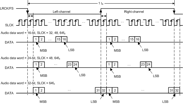 TAS3251 I2S 音頻數(shù)據(jù)格式 TAS3251 I2S 音頻數(shù)據(jù)格式