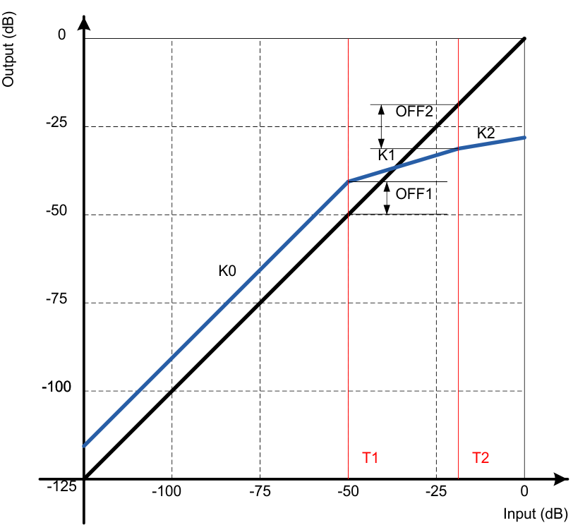 TAS3251 DRC 傳輸功能示例圖