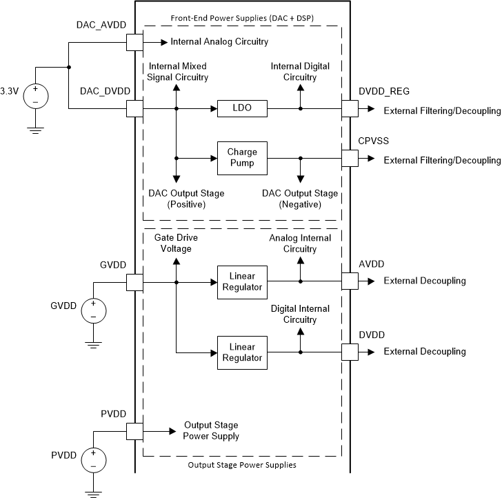 TAS3251 電源功能方框圖