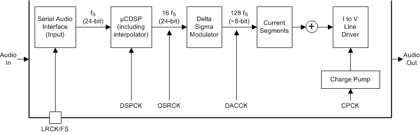 TAS3251 具有相應(yīng)時鐘的音頻流