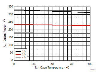 TAS3251 輸出功率與溫度間的關(guān)系 TAS3251 輸出功率與溫度間的關(guān)系