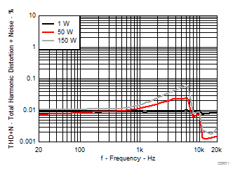 TAS3251 總諧波失真 + 噪聲與頻率間的關(guān)系 TAS3251 總諧波失真 + 噪聲與頻率間的關(guān)系